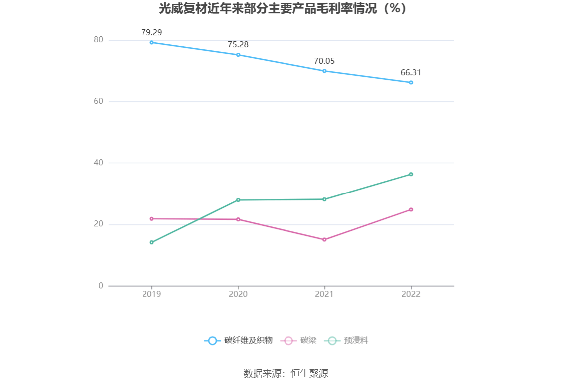 光威复材：2022年净利润同比增长23.19% 拟10转6股派7元