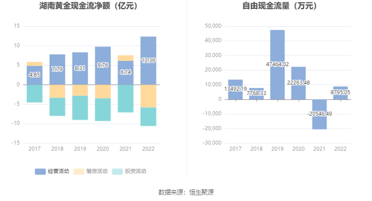 ϻƽ2022꾻ͬ20.38% 101Ԫ