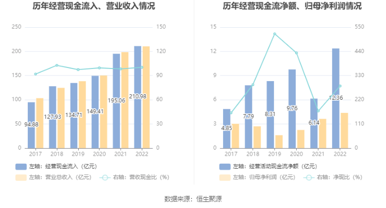 ϻƽ2022꾻ͬ20.38% 101Ԫ