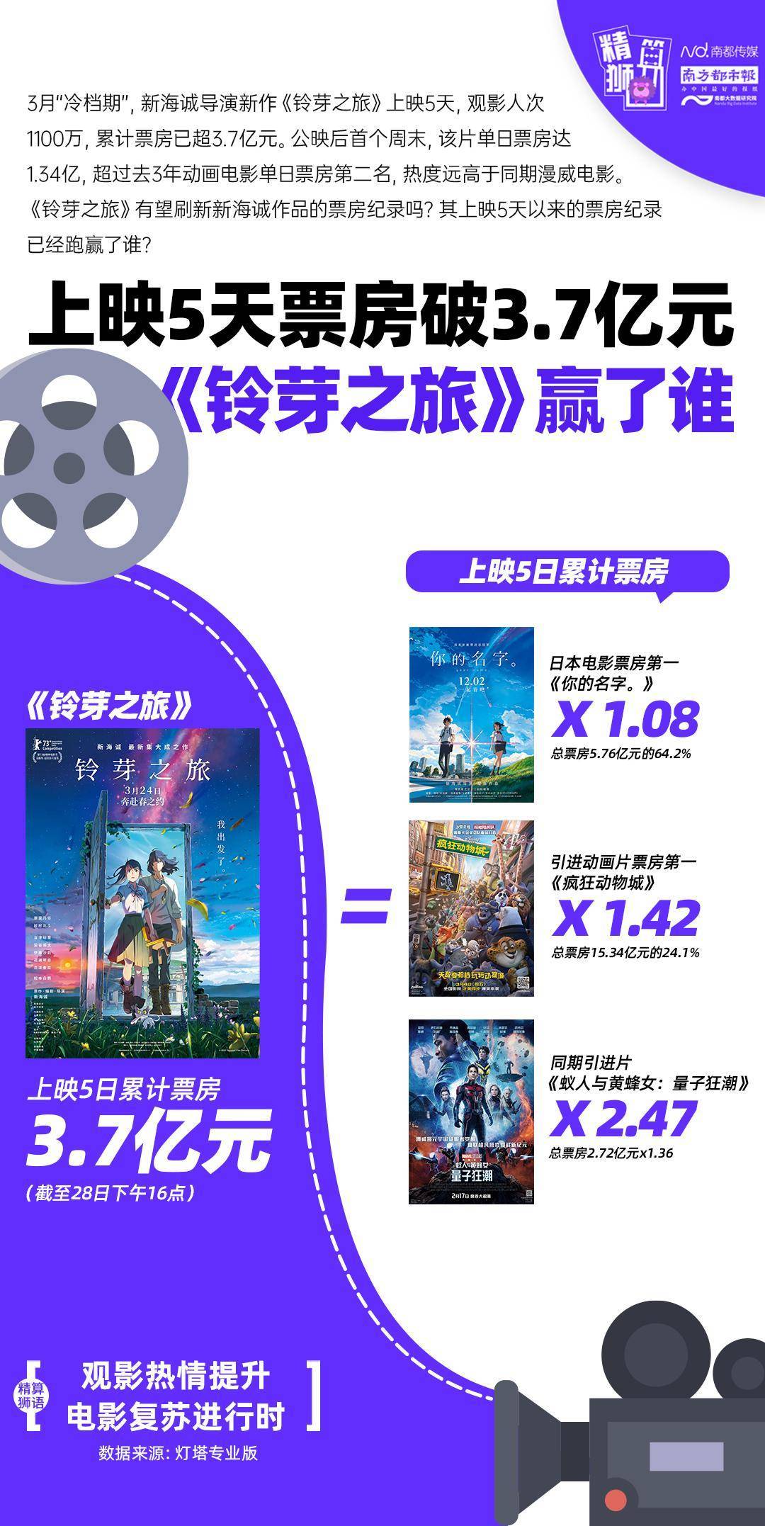 进击的新海诚？上映5天票房破3.7亿，《铃芽之旅》赢了谁