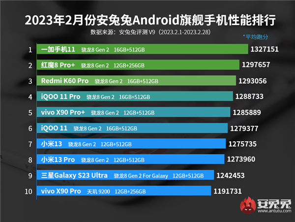 ROG游戏手机7跑分首曝：二代骁龙8 134.6万冠绝全球