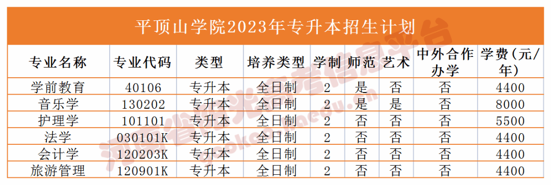 2023年河南省專升本院校公佈招生計劃,專業,學費!