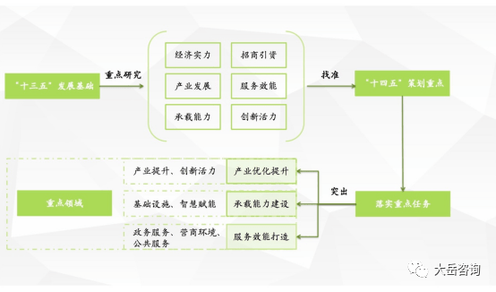 bob综合官方【典范】一文看懂财产园区名目筹谋全过程(图2)