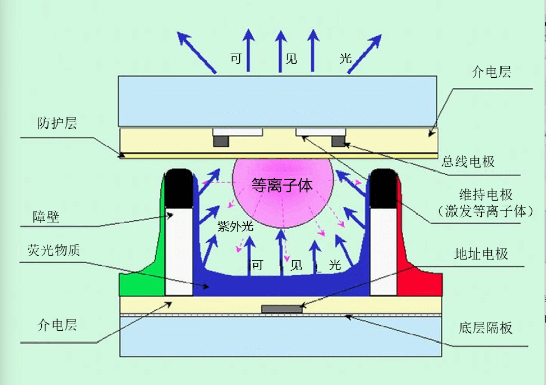 为何禁止等离子电视机图片