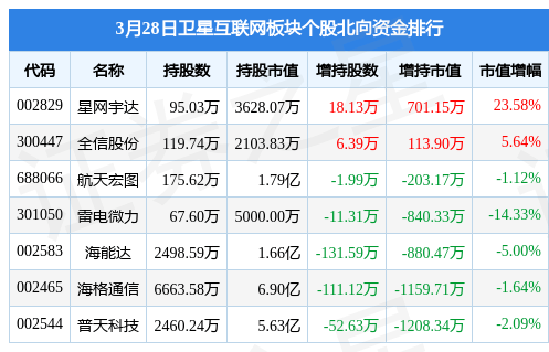 卫星互联网板块3月28日跌1.63%，盛路通信领跌，主力资金净流出13.03亿元