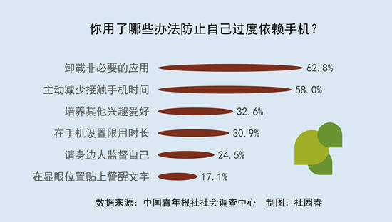 學到了（防青少年過度使用手機軟件）過度使用手機的措施，(圖1)