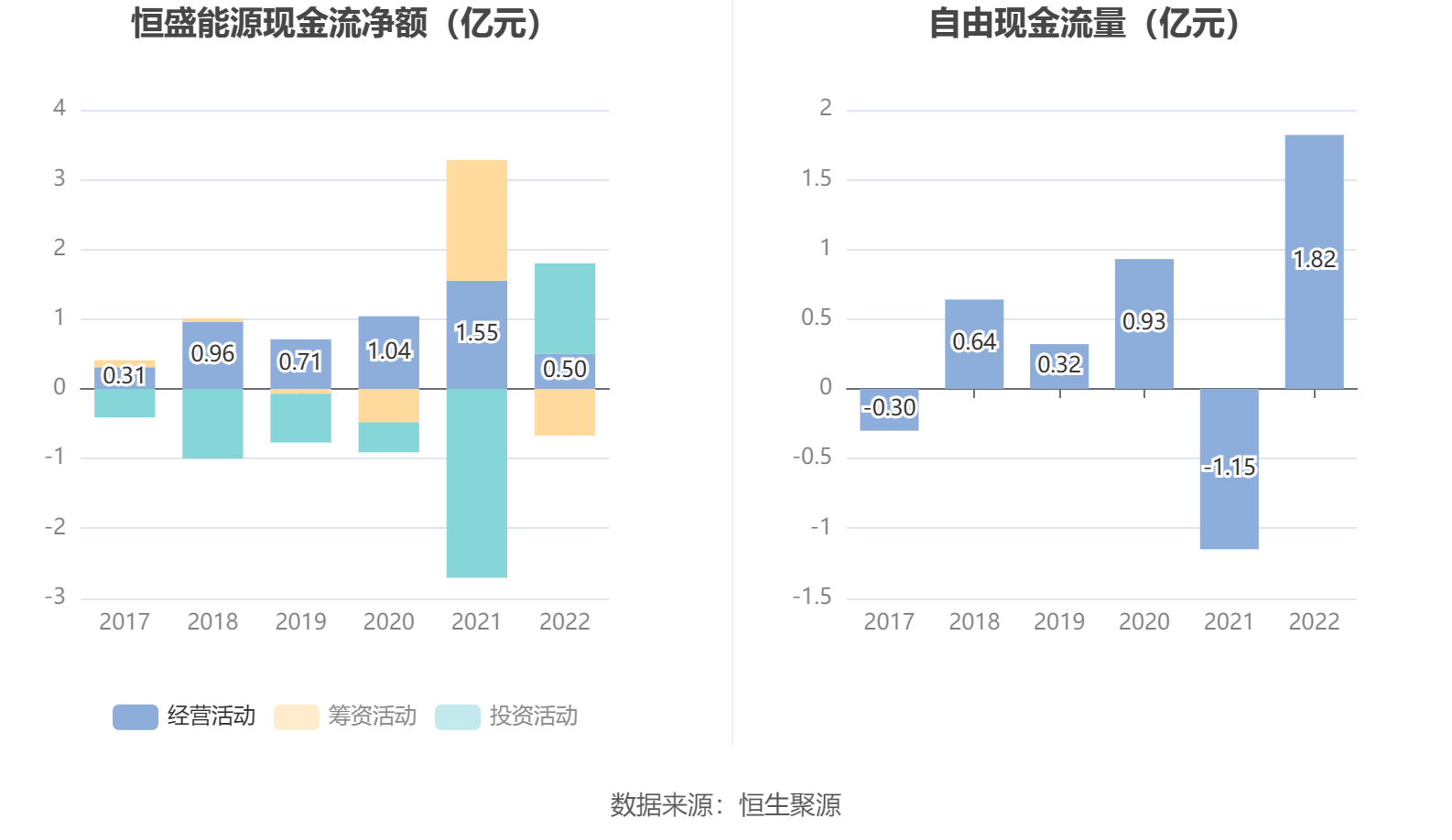 恒盛能源：2022年净利润同比增长10.59% 拟10转4股派6元