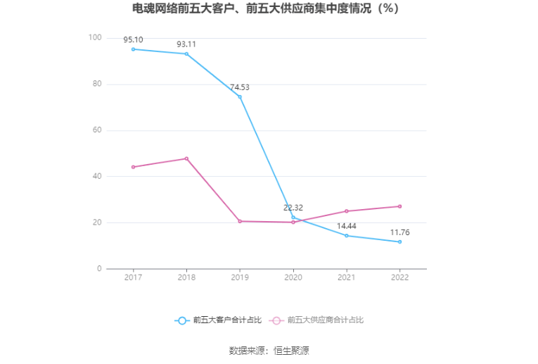 电魂收集：2022年净利润同比下降40.66% 拟10派8.25元