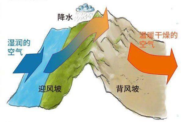 焚風是由德國氣象學家根據阿爾卑斯山區的乾熱風命名為foehn的,其英文