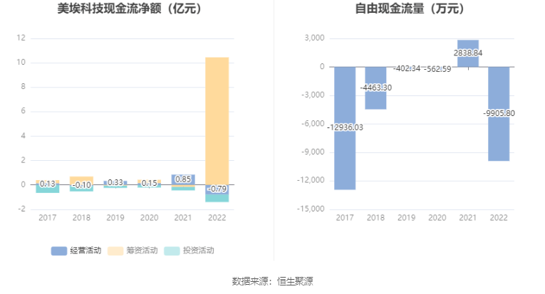 美埃科技：2022年净利润同比增长13.70% 拟10派1元