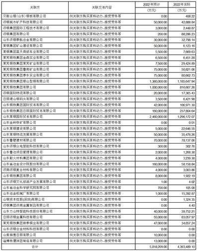 山东钢铁股份有限公司 关于召开2022年年度股东大会的通知