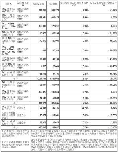 TCL科技集团股份有限公司2022年度报告摘要_发展_全球_经营