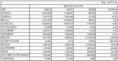 郑州银行股份有限公司2022年度陈述摘要