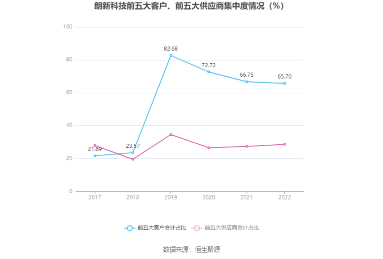 朗新科技:2022年净利润同比下降39.28% 拟10派0.78元