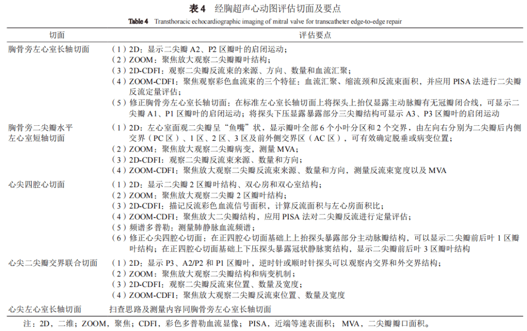 专家共识丨中国经导管二尖瓣缘对缘修复术临床途径（2022版）精简版