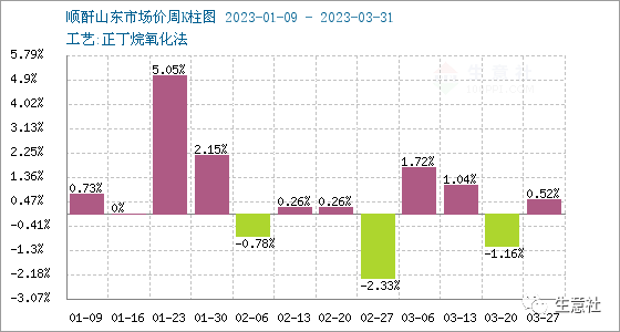 生意社：顺酐行情周报(3.27-4.1)