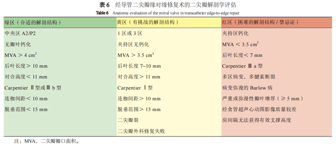 专家共识丨中国经导管二尖瓣缘对缘修复术临床途径（2022版）精简版