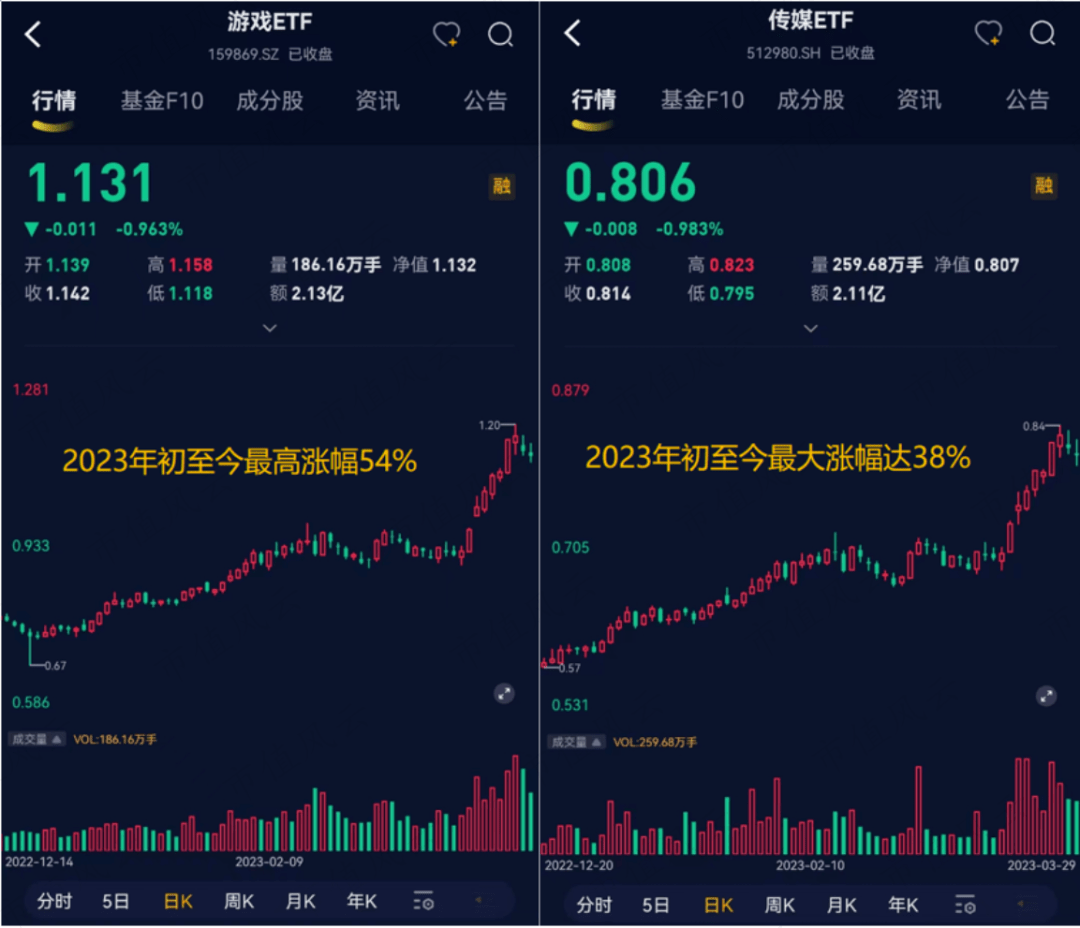 3月ETF份额变更提醒钱往哪走：逢高抛售游戏传媒，百亿资金抄底那个标的目的丨ETF系列（二）