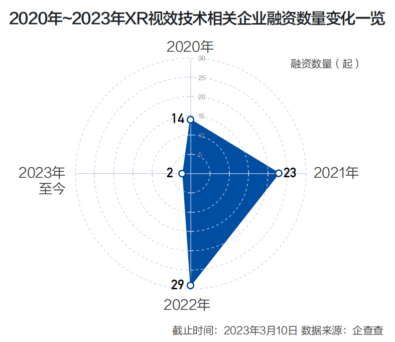 平台押注本钱逃捧 视听财产成元宇宙场景应用第一战场 丨《2023中国视听元宇宙研究陈述》应用篇