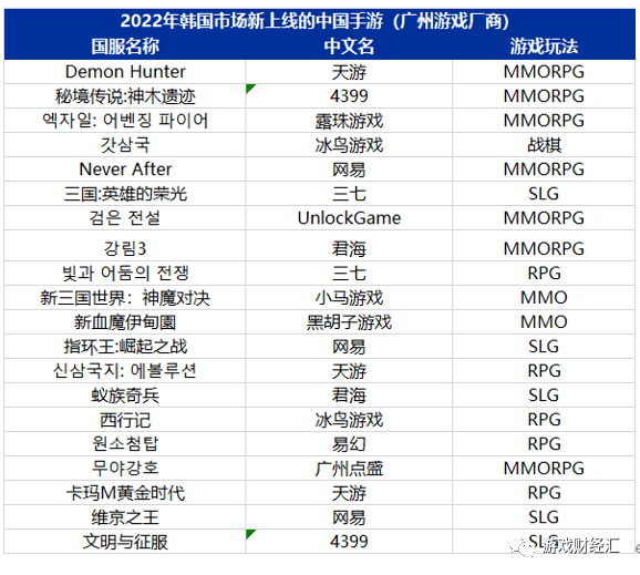 广州厂商出海韩国：三七、网易、4399狂揽7成收入，那些重生代可能成为“黑马”