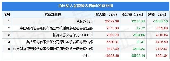 4月3日拓维信息（002261）龙虎榜数据：北向资金净卖出1.21亿元