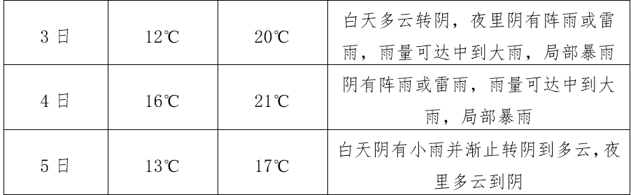 下周初风吹雨打，气候舞台好不热闹