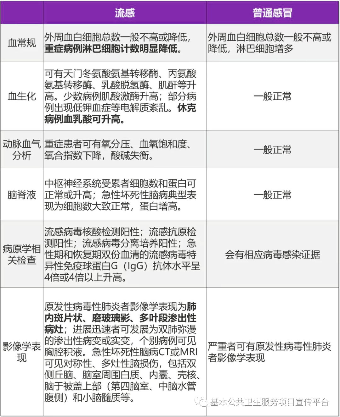 流感与普通感冒的区别?