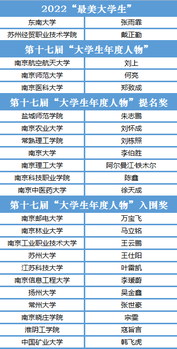 全国第一!江苏23人上榜第十七届“大学生年度人物”_教育部_提名奖_获奖