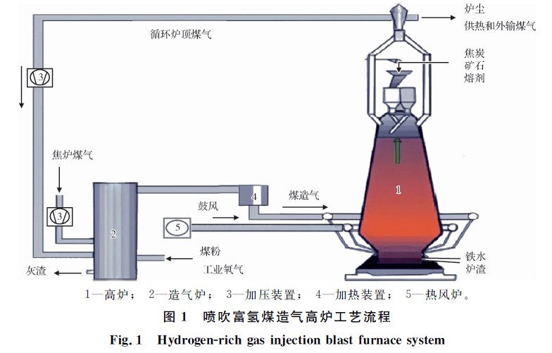 【新刊速览】李建鹏:高炉喷吹富氢煤造气工艺的分析_能量_传统_降低