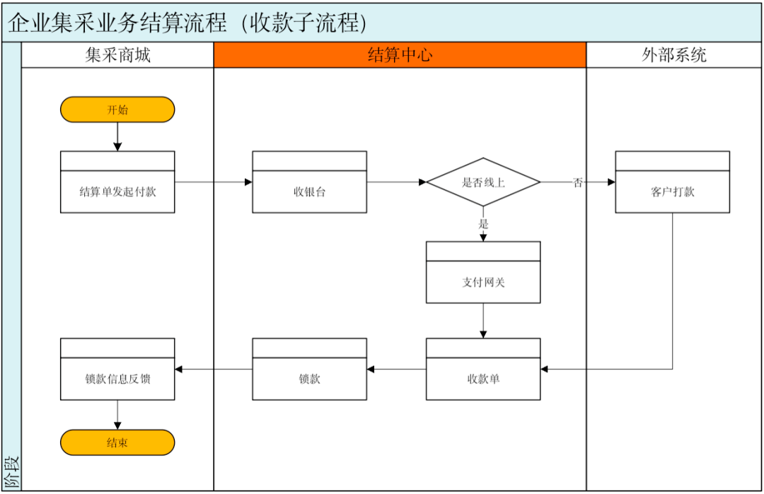 7个付出结算系统设想案例