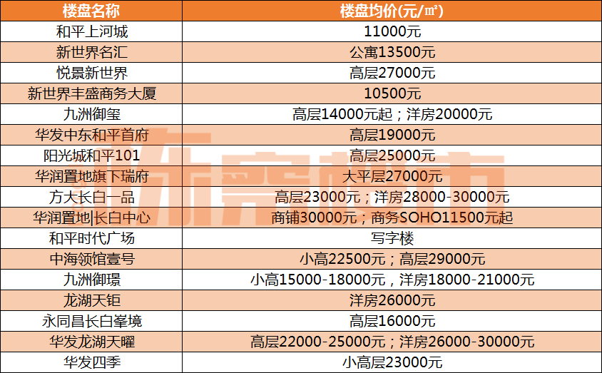 沈阳9区3跌6涨!4月300+楼盘最新房价出炉!_浑南_成交_项目
