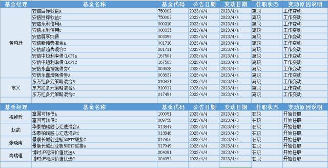 云游戏概念凸起，6位基金司理发作任职变更