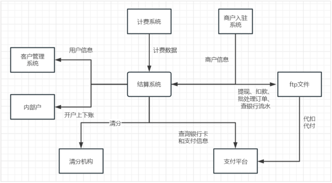 7个付出结算系统设想案例