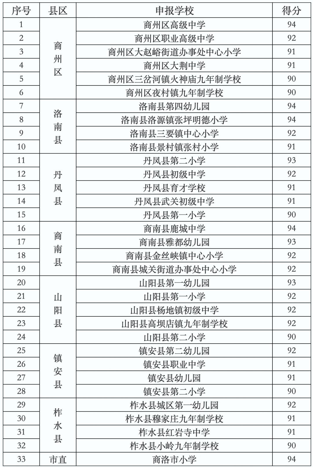 商洛93所学校正在公示→ 管理 后勤 标准化