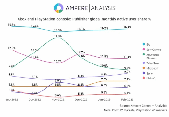EA是PlayStation和Xbox主机平台上玩家最多的厂商