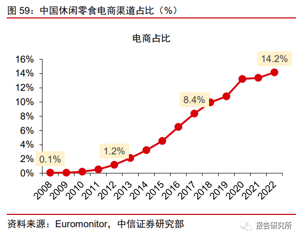 休闲b体育零食行业深度报告：万亿零食辩赛道多维角力铸巨头（附下载）(图15)