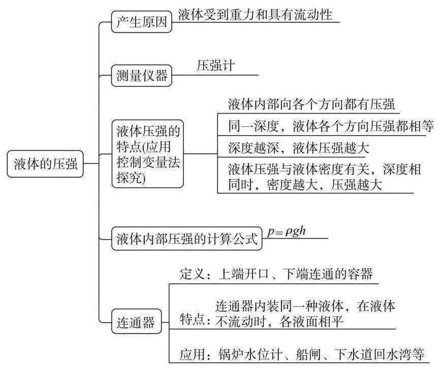 二力平衡思维导图手写图片