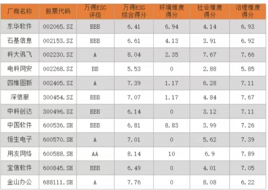 12家软件办事商ESG管窥