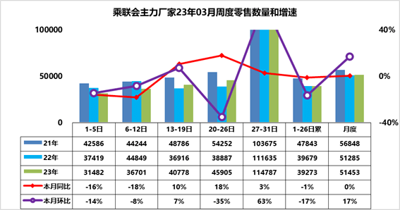 车市扫描-2023年13期（3月27日-4月02日）