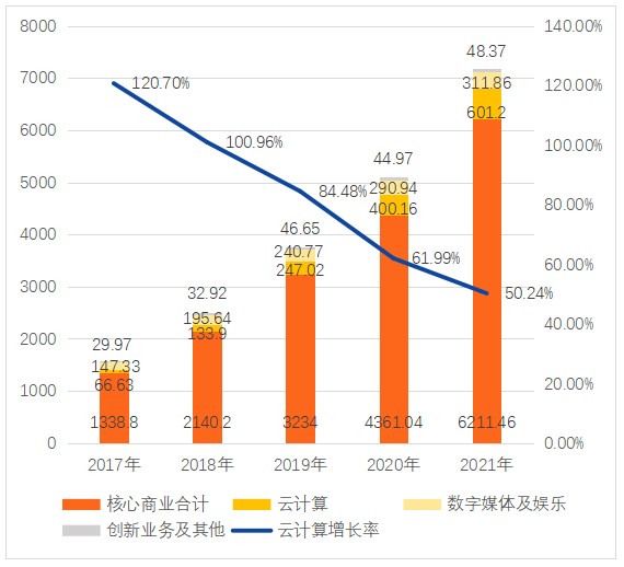 三大互联网巨头的云计算清点：阿里云、腾讯云、字节云