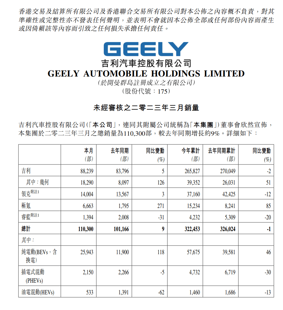 吉利汽车3月总销量11.03万 同比增长超9%