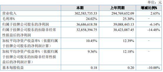 14% 原材料价格上涨