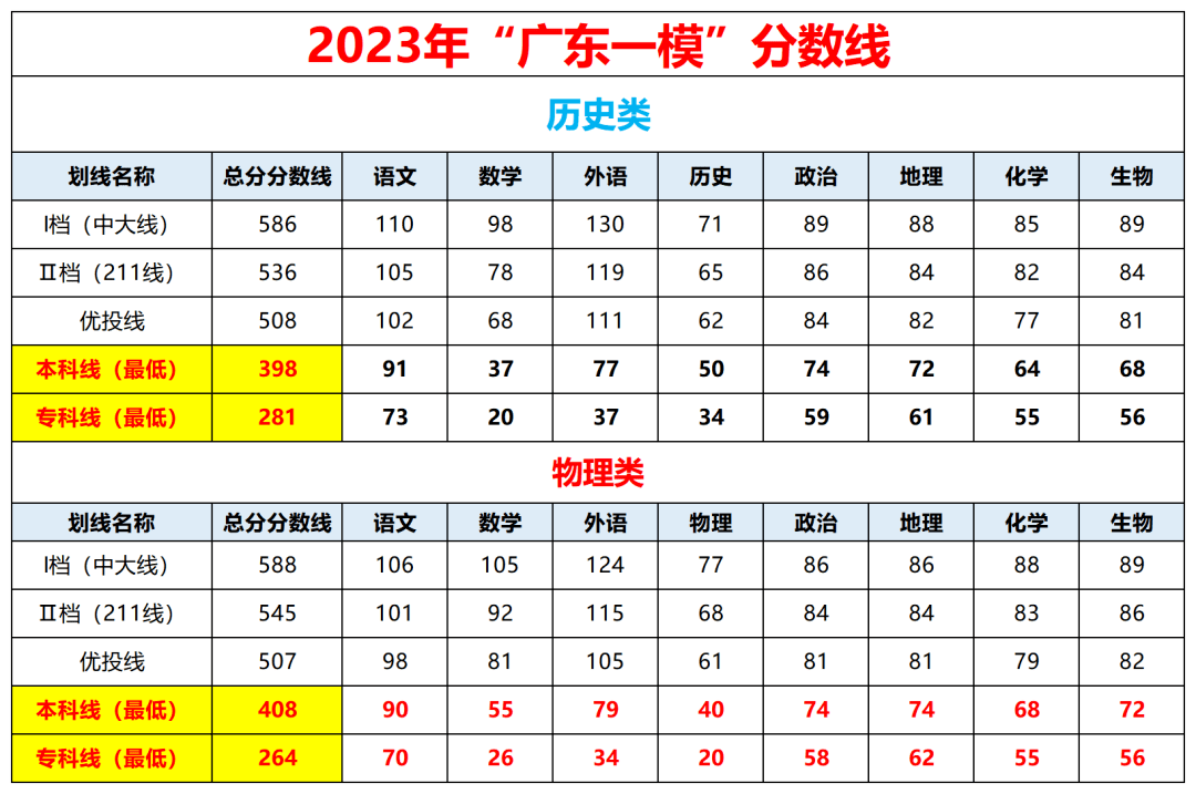 线和本科录取录取分数, 择校菌给同学们整理《2022年高考,广东本科