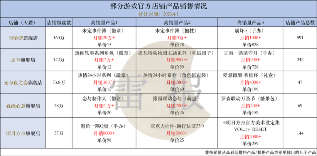 游戏IP手办月销上千件，但游戏公司衍生品收入仍然“微不敷道”