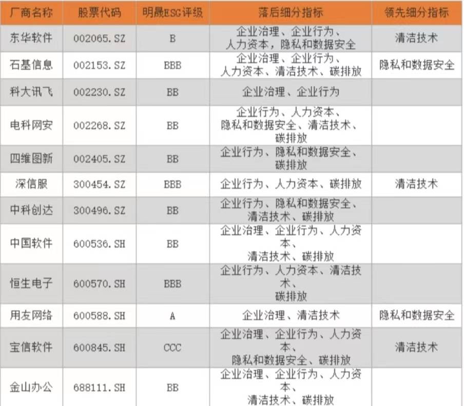 12家软件办事商ESG管窥