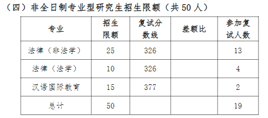 中国石油大学复试线图片