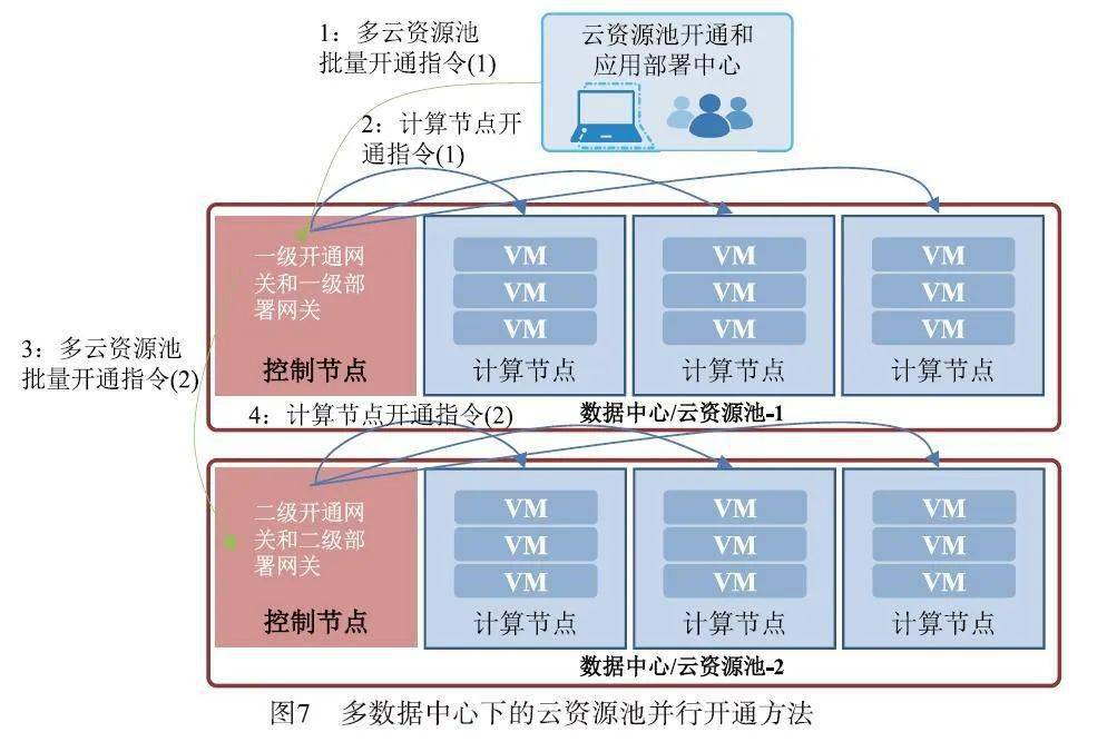 【2023年第1期】一种基于超大规模云资源池的算力供给新模式及其关键