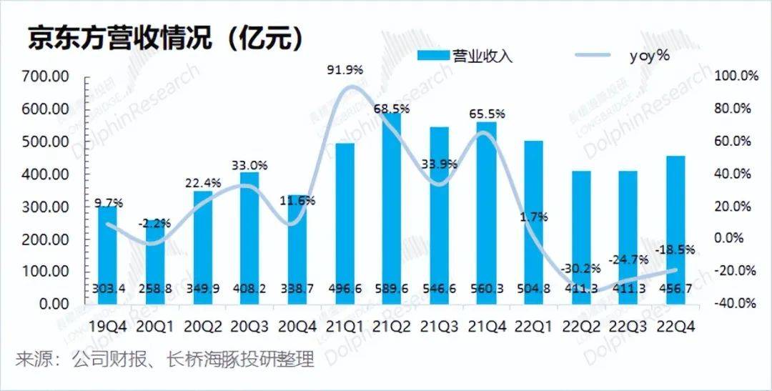 京东方：走完绝地求生，剩下看需求“神色”