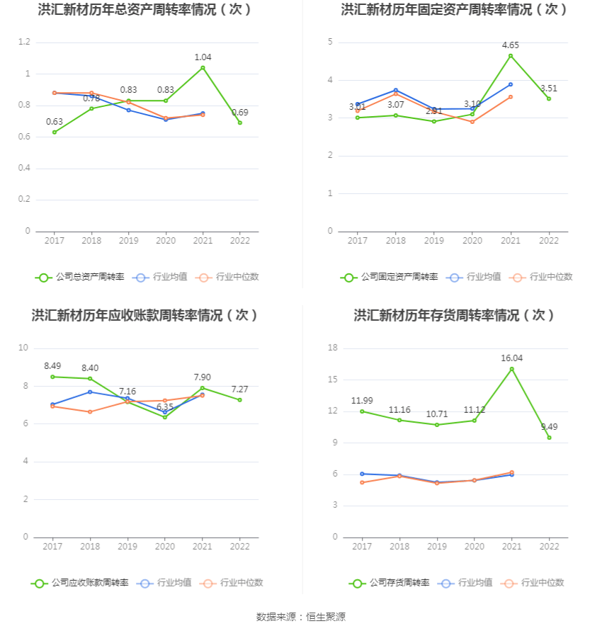 洪汇新材：2022年净利润同比下降1.61% 拟10转3股派6元