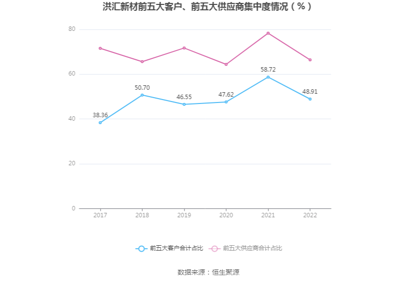 洪汇新材：2022年净利润同比下降1.61% 拟10转3股派6元